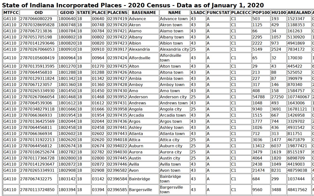 Census table showing Carthage and other Rush County incorporated places